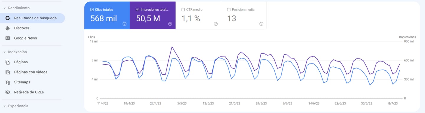Reporte de Rendimiento de Google Search Console con clicks, impresiones, CTR y posición media